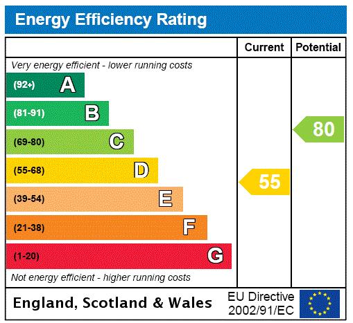 Energy Performance Certificate Graph
